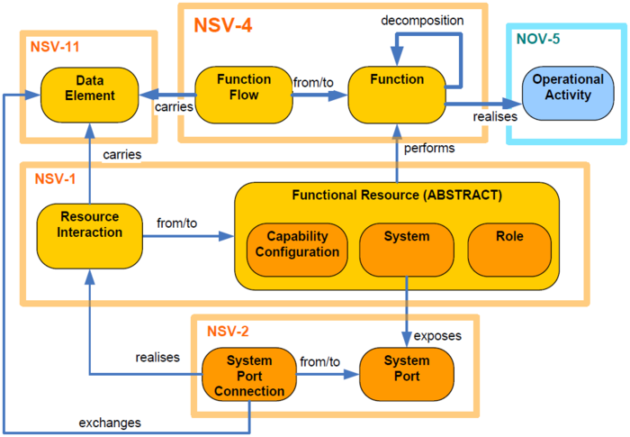 Relationships between NSV-4 Key Data Objects - simplified from NMM.png
