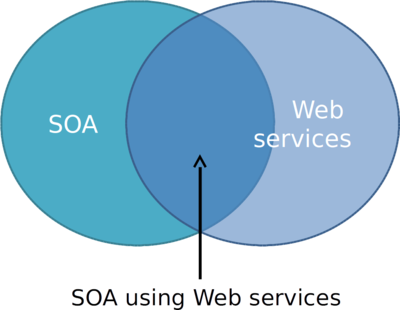 SOA WebServices.png