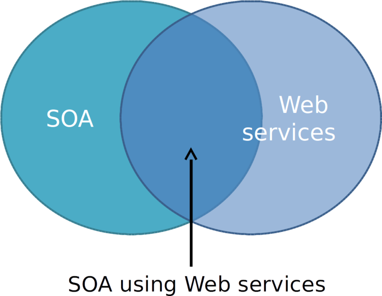 File:SOA WebServices.png