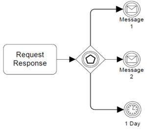 Figure10-116-event-based-gateway-example-using-message-intermidate-events.png