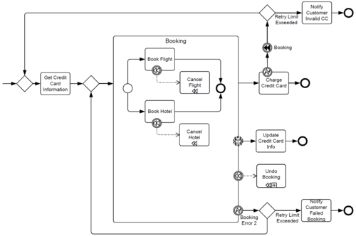 Figure10-101-example-of-boundary-event-handling.png