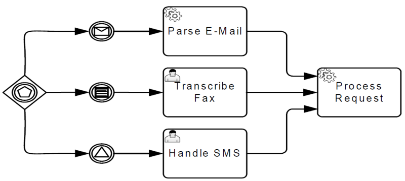 File:Figure10-98-process-initiated-by-event-based-gateway.png