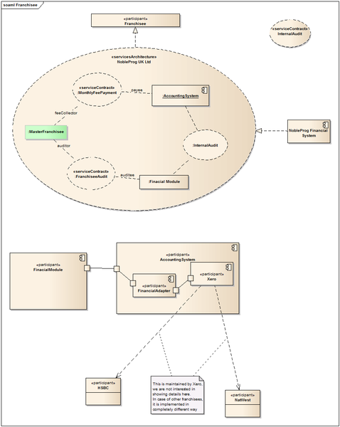File:ServicesArchitecture and Wrappers.png