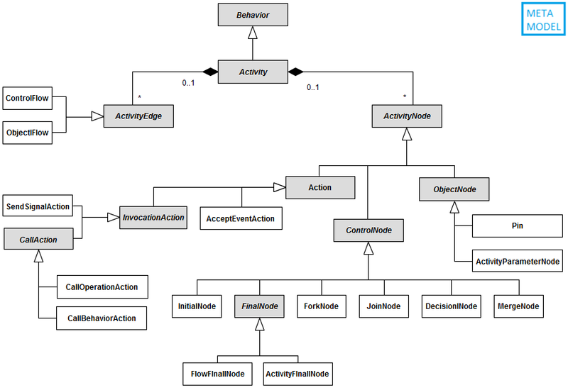 File:ActivityMetaModellFull.png