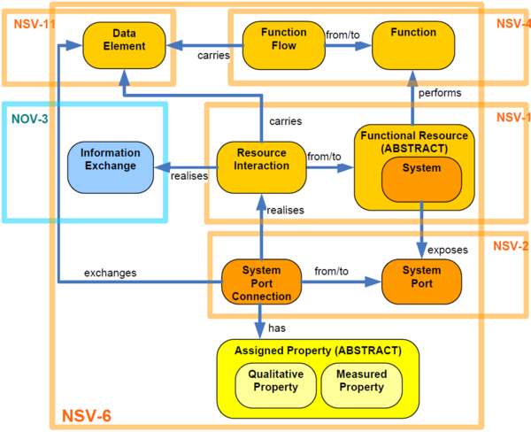 Relationships between NSV-6 Key Data Objects - simplified from NMM.png