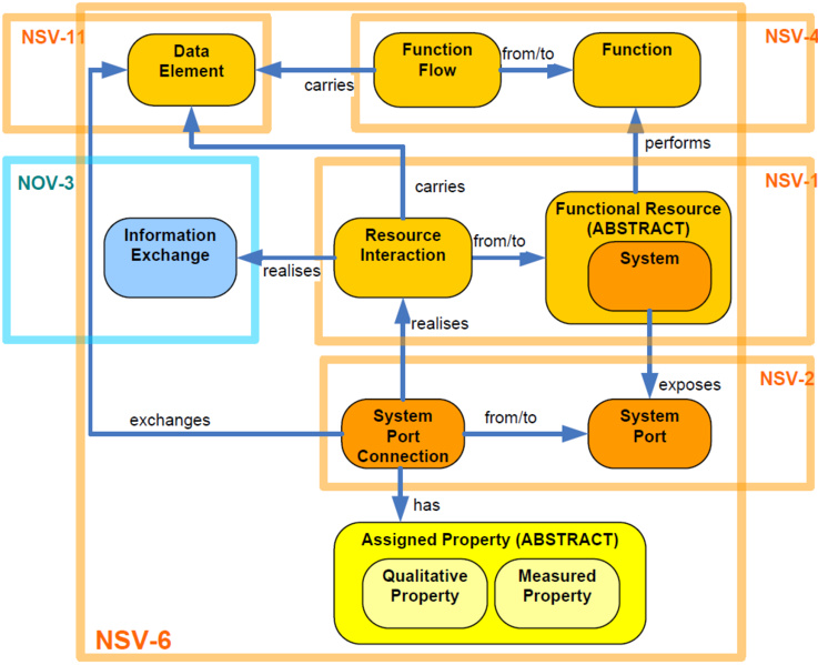 File:Relationships between NSV-6 Key Data Objects - simplified from NMM.png