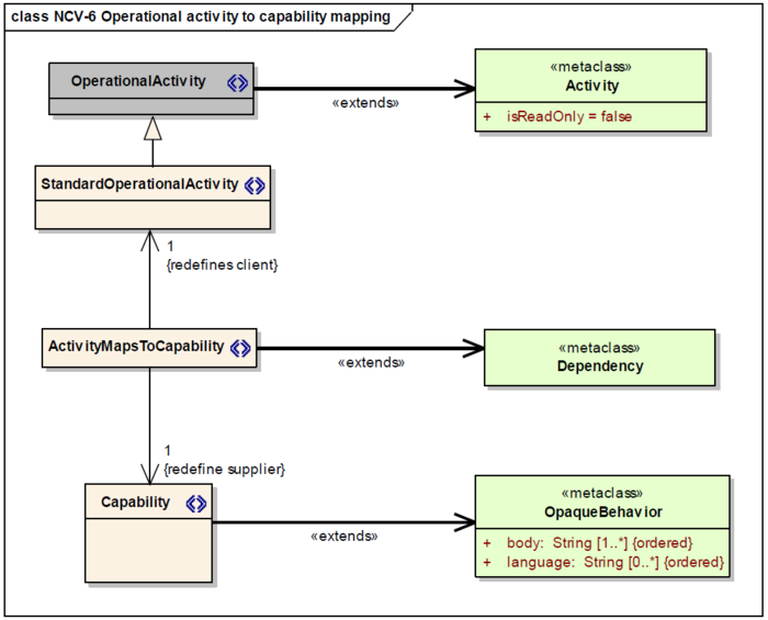 NCV-6 Operational activity to capability mapping.png