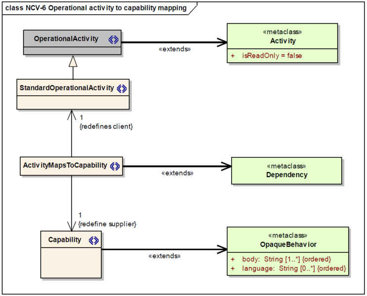 File:NCV-6 Operational activity to capability mapping.png