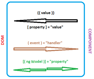 Binding data in Angular