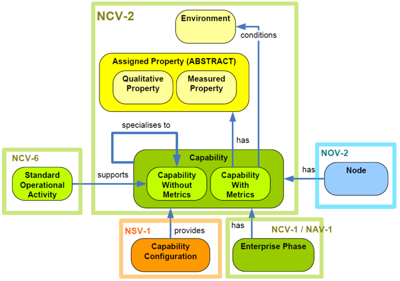 File:Relationships between NCV-2 Key Data Objects - simplified from NMM.png