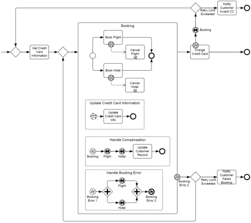 Figure10-100-example-of-inline-event-handling-via-event-sub-processes.png