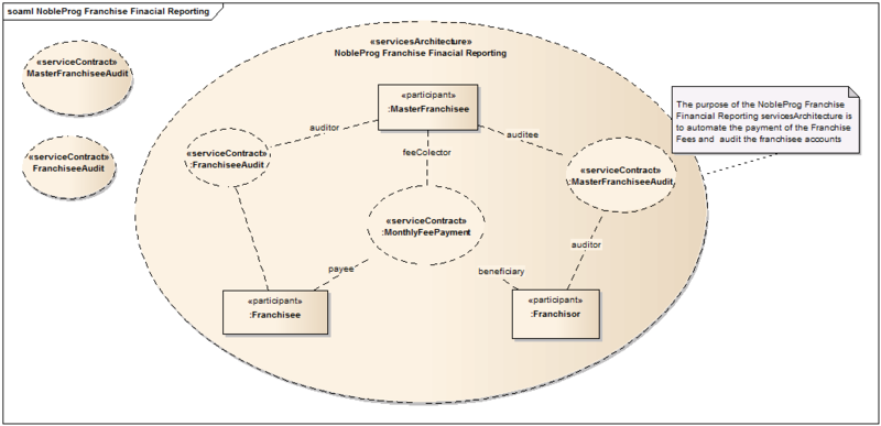 File:NobleProg Franchise Financial Reporting ServicesArchitecture.png