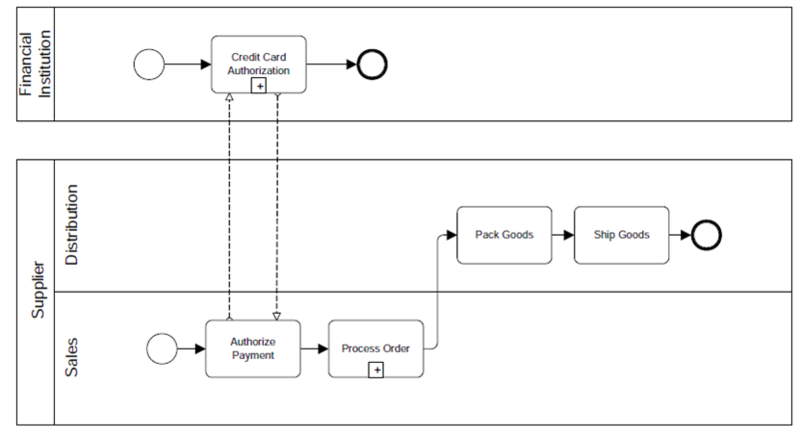 File:BPMN SequenceAndMessageFlow.png