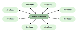 Git central repository model diagram.png