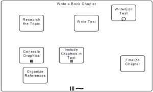 Figure10-37-ad-hoc-sub-process-for-writing-book-chapter.png