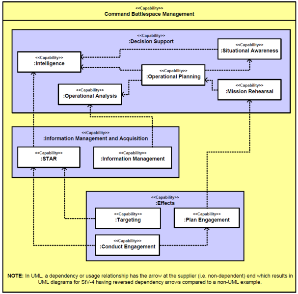 File:Example of capability dependencies.png