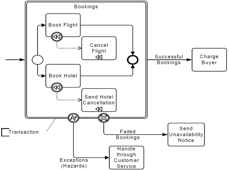 File:Figure10-33-transaction-sub-process.png