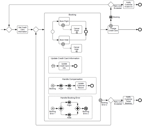 Figure10-32-example-that-includes-event-sub-processes.png