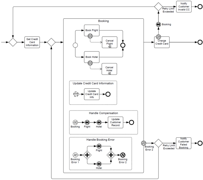 File:Figure10-32-example-that-includes-event-sub-processes.png