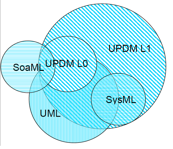 File:SoaML UPDM UML SysML.png