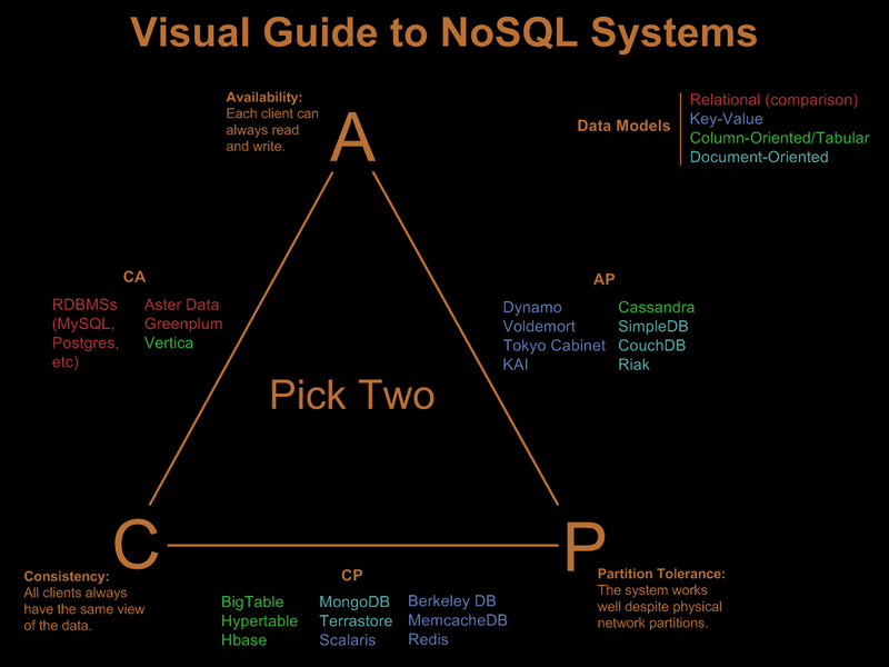 File:Visual guide to nosql systems.png
