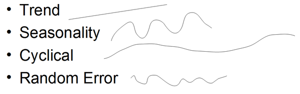 Trend seasonality cyclicality random error.png