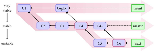 Git - Branching Models - Training Material