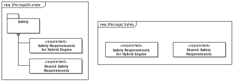 File:RequirementsContainmentByPackage.png
